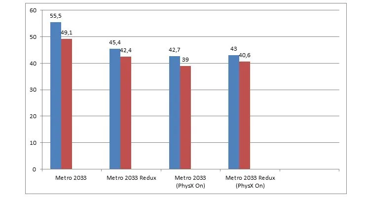 Metro 2033 Redux vs Metro 2033 Snap3