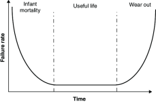 Reliability-curve-for-hardware-as-a-function-of-time-Source-Adapted-from-Pressman-2014.png